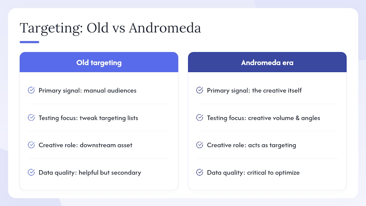 What Changed: Andromeda, Advantage+, and Why Creative Now Drives Targeting — overview diagram