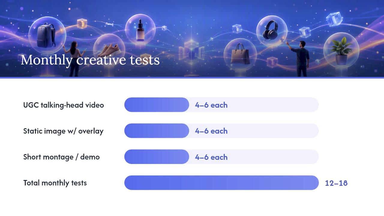 Creative angles and ad format testing matrix