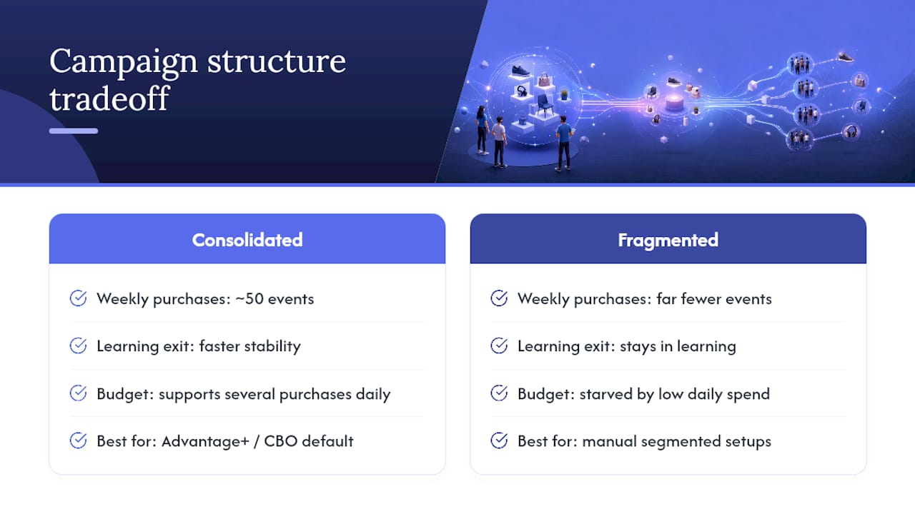 Campaign Structure, Budgets, and the Learning Phase — overview diagram