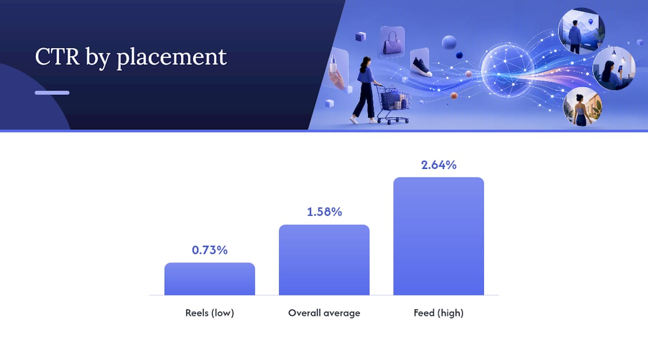 Meta Ads CTR benchmark range by placement