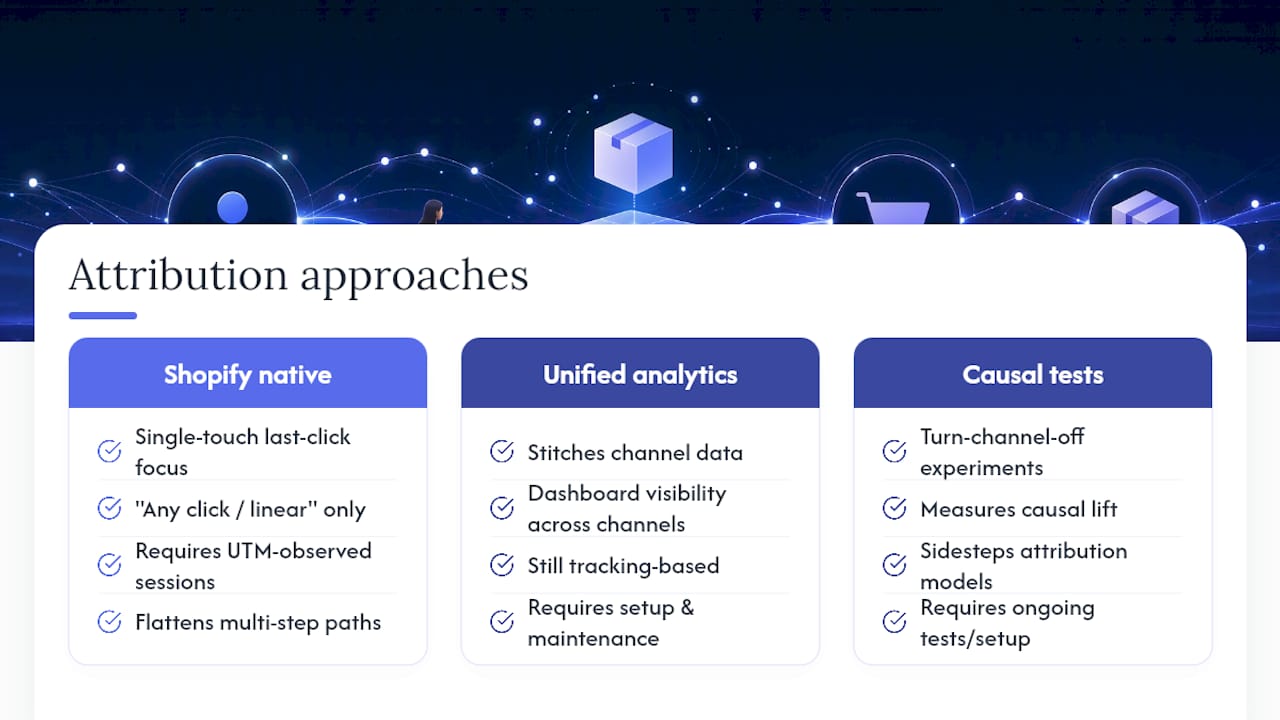 Where Shopify's Native Reporting Falls Short — overview diagram