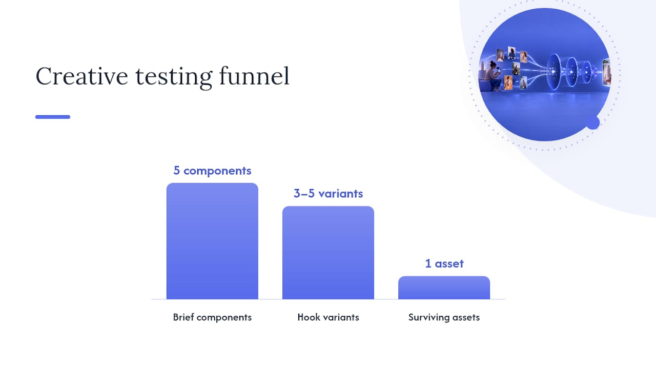 What Does a Working Creative Brief and Testing Loop Look Like? — overview diagram
