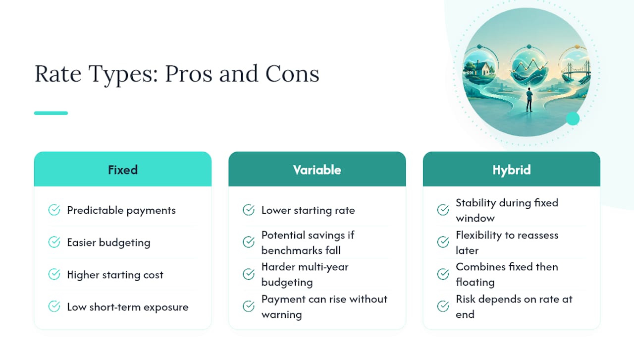Diagram comparing loan interest rate types benefits and drawbacks