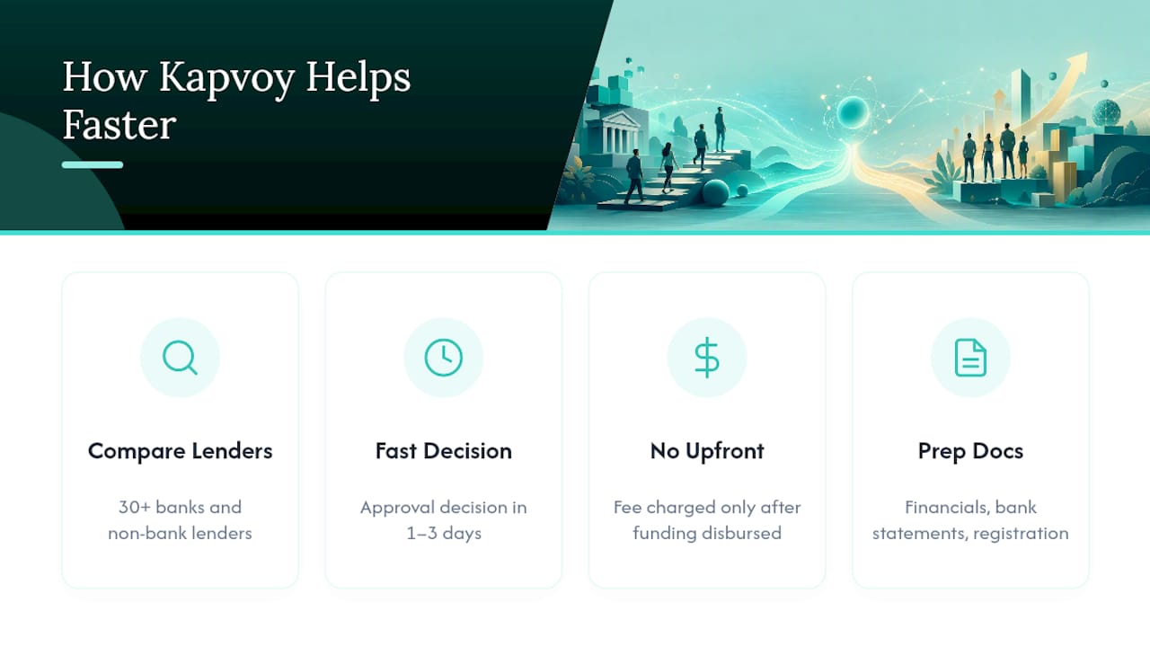 How Kapvoy Helps You Secure the Right Financing Faster — overview diagram