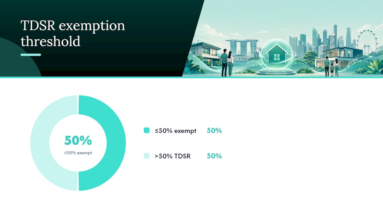 Diagram showing TDSR exemption threshold at 50% loan to value