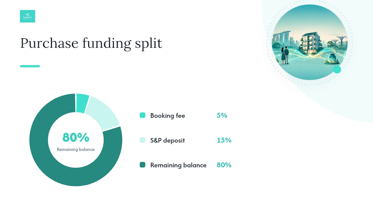 Which Costs Come From Cash, CPF, or the Bank Loan? — overview diagram