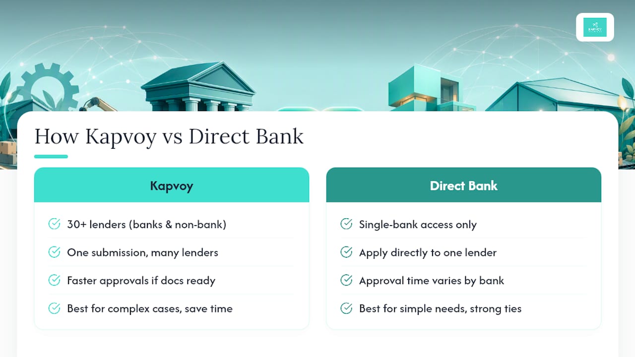 How KAPVOY Advisory Helps SMEs Access the Right Financing — overview diagram