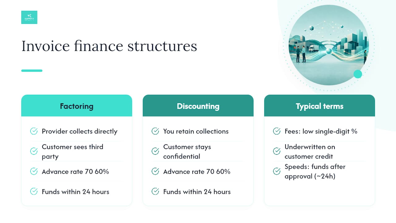 How Does Invoice Financing Actually Work? — overview diagram