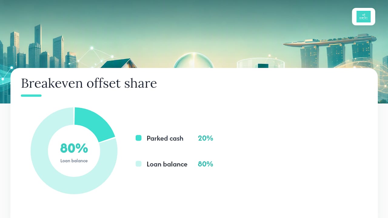 Offset mortgage 20 percent breakeven threshold