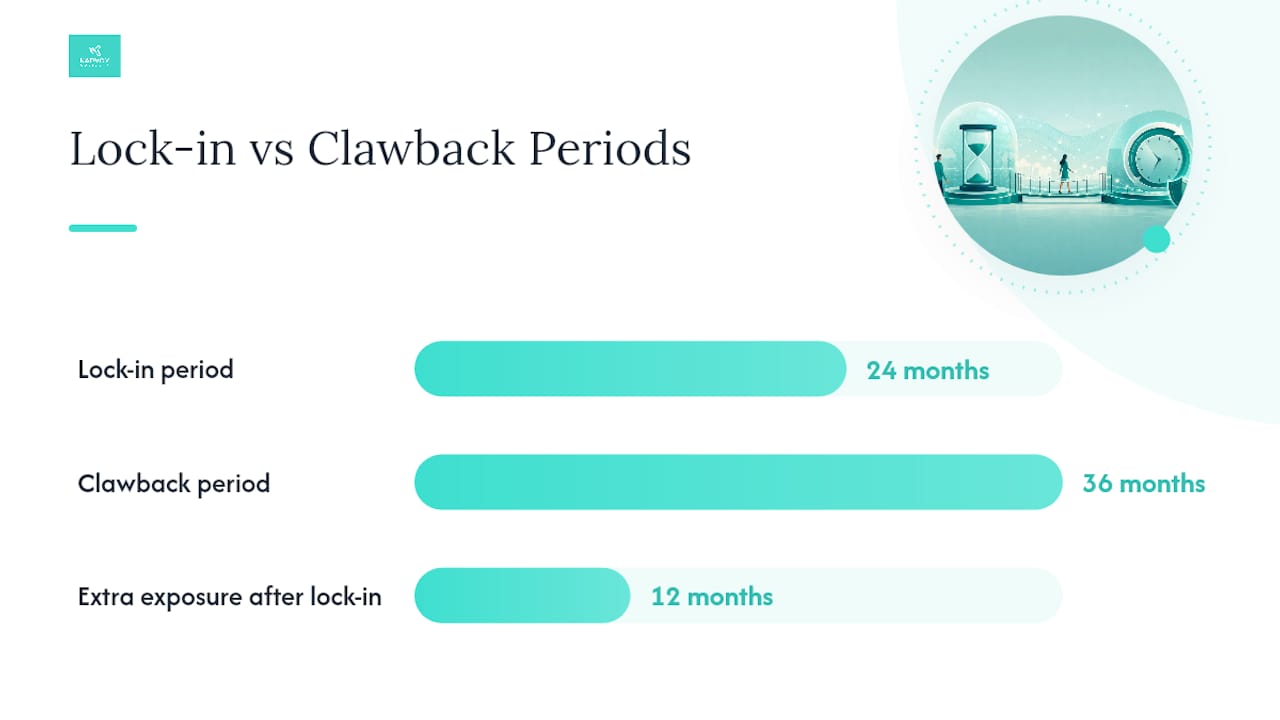 Lock-in and clawback periods compared