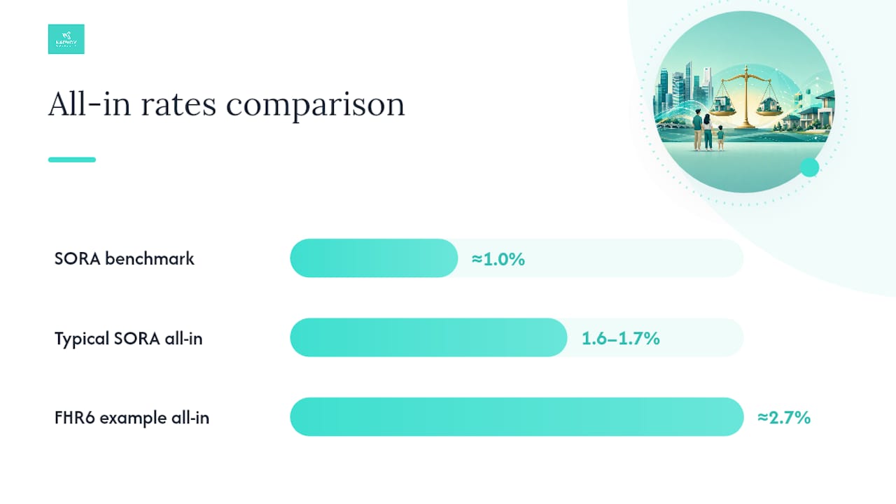 SORA and FHR mortgage comparison