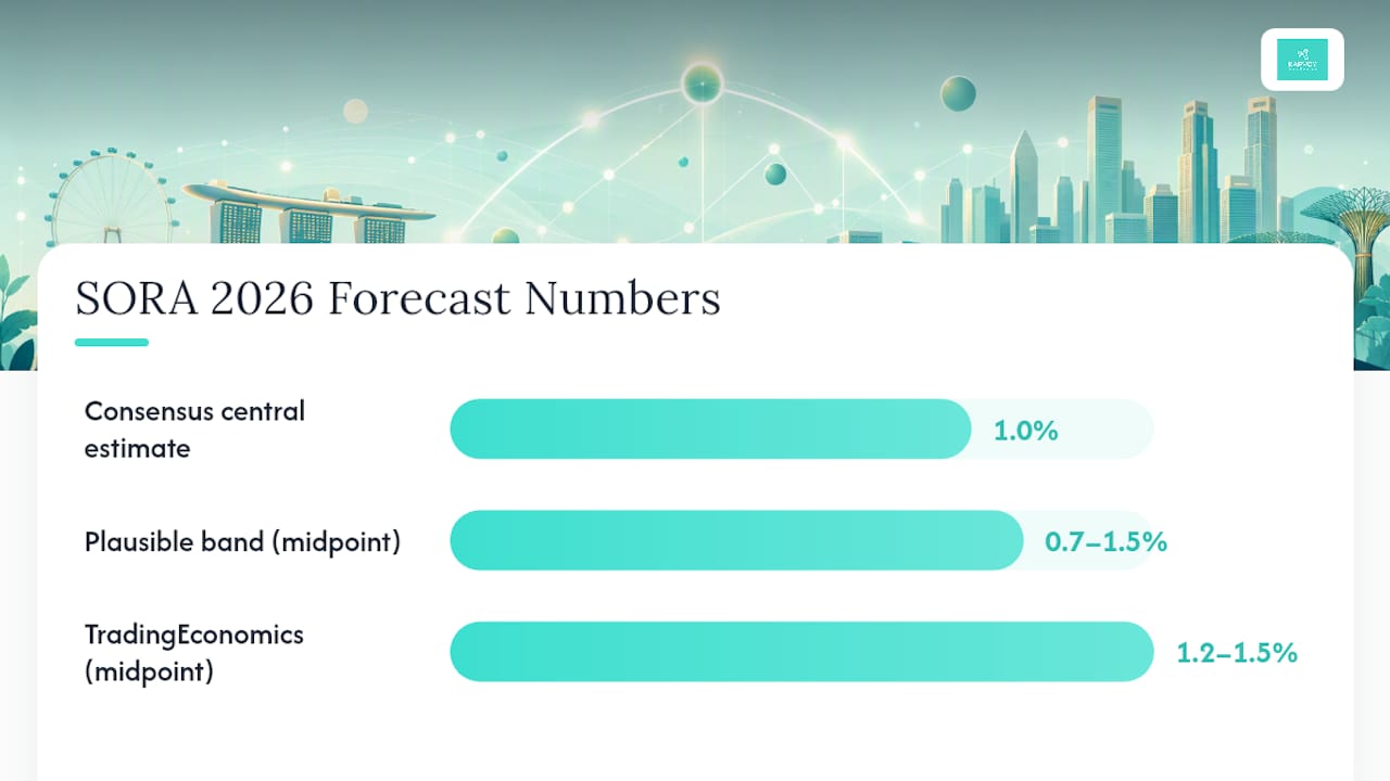 What Is the SORA Forecast for 2026, and Where Does It Come From? — overview diagram