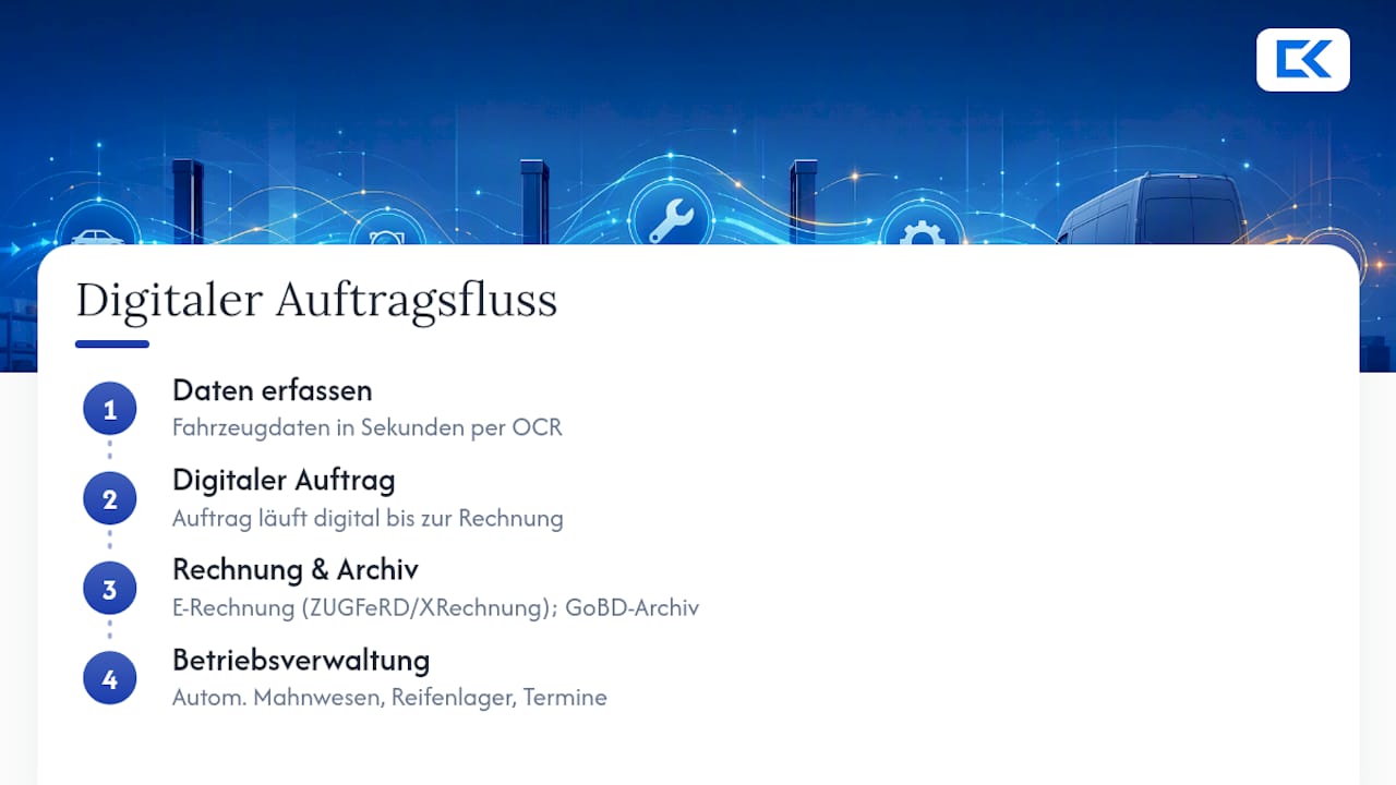 Wie unterstützt Carskeeper Ihre Werkstatt bei der Compliance-Umsetzung? — overview diagram
