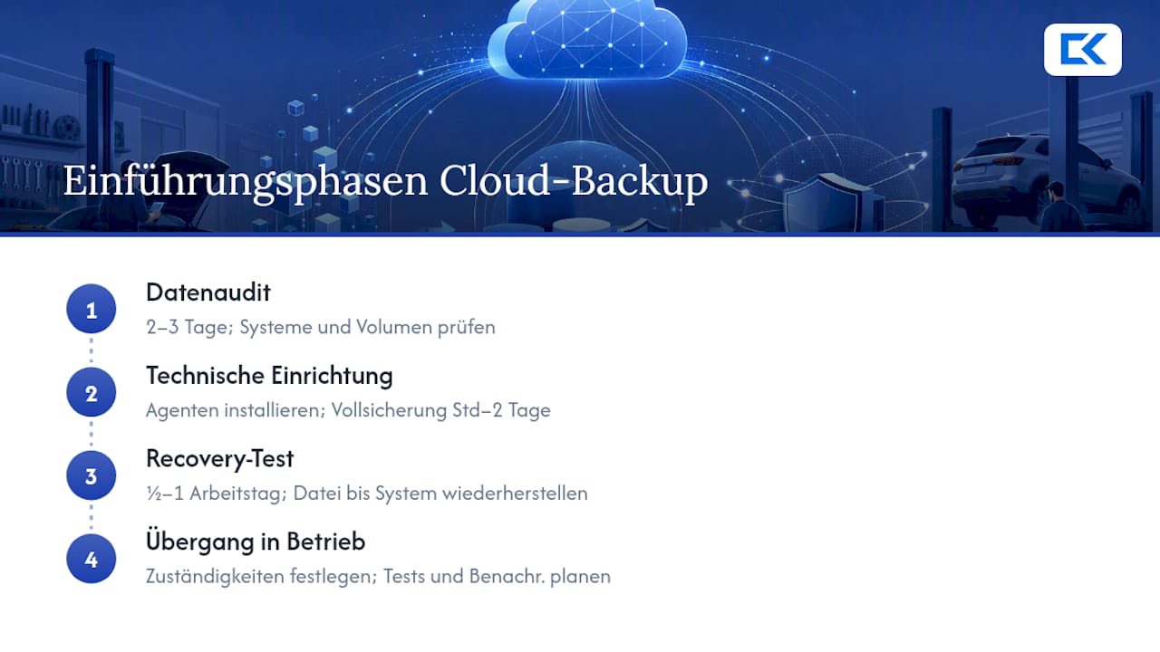 Wie lange dauert die Einführung einer Cloud‑Backup‑Lösung in der Werkstatt? — overview diagram