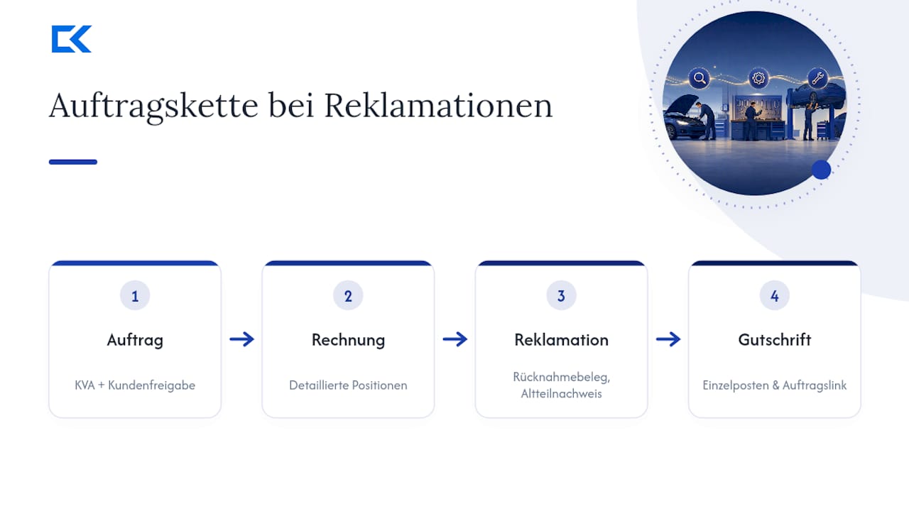 Auftragskette bis zur einzelnen Gutschrift