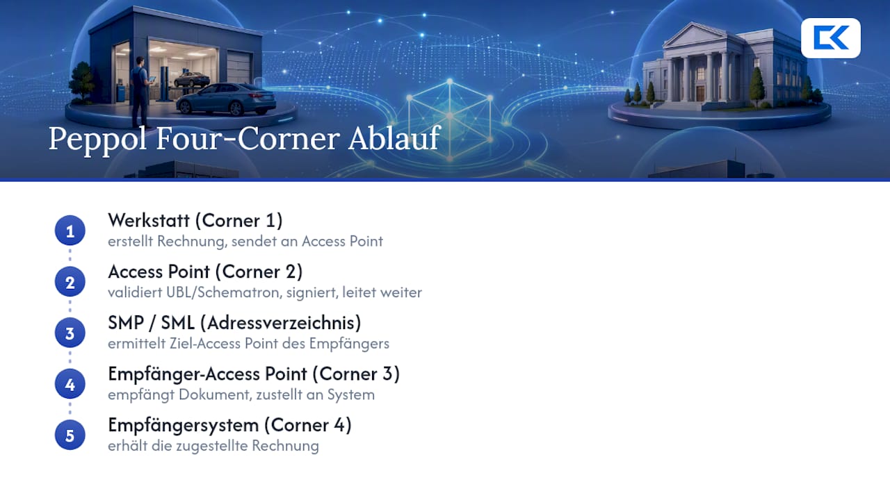 Peppol Four-Corner-Modell mit Access Points