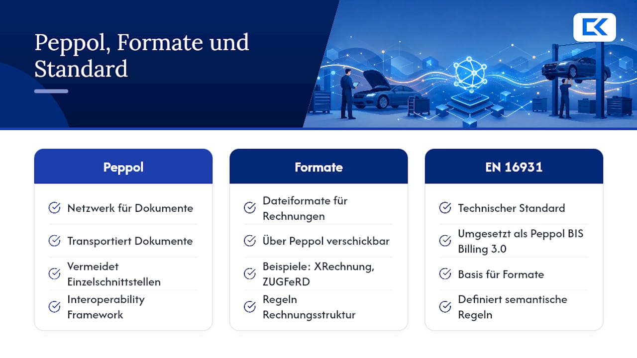 Was ist Peppol und warum betrifft das Ihre Werkstatt? — overview diagram
