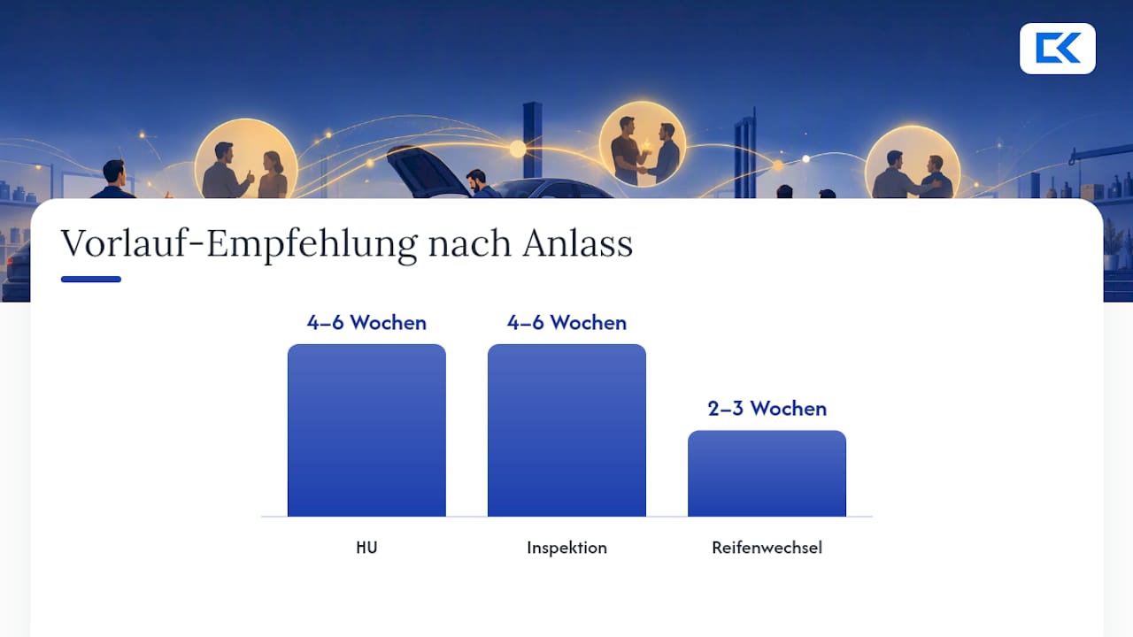 Wann und über welchen Kanal sollten Sie Erinnerungen senden? — overview diagram
