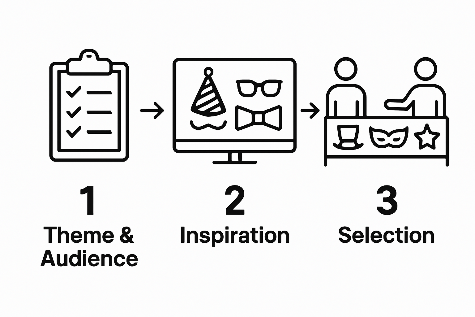 Infographic with 3 steps: define theme, curate props, test & refine