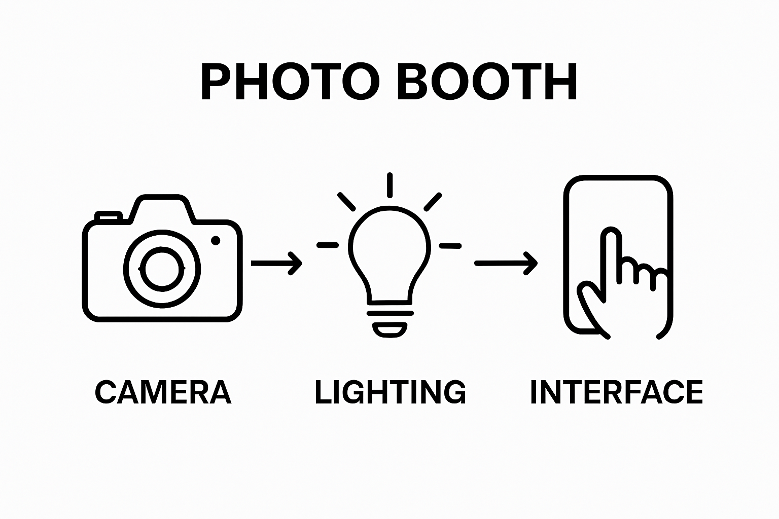 Comparison of camera, lighting, interface in photo booth setup