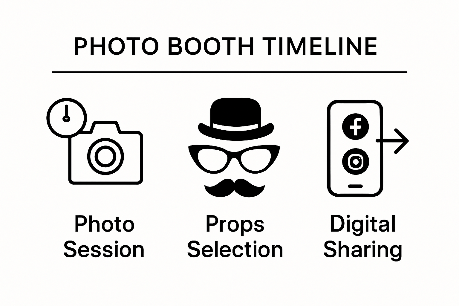 Infographic showing key steps of a photo booth timeline: session, props, sharing