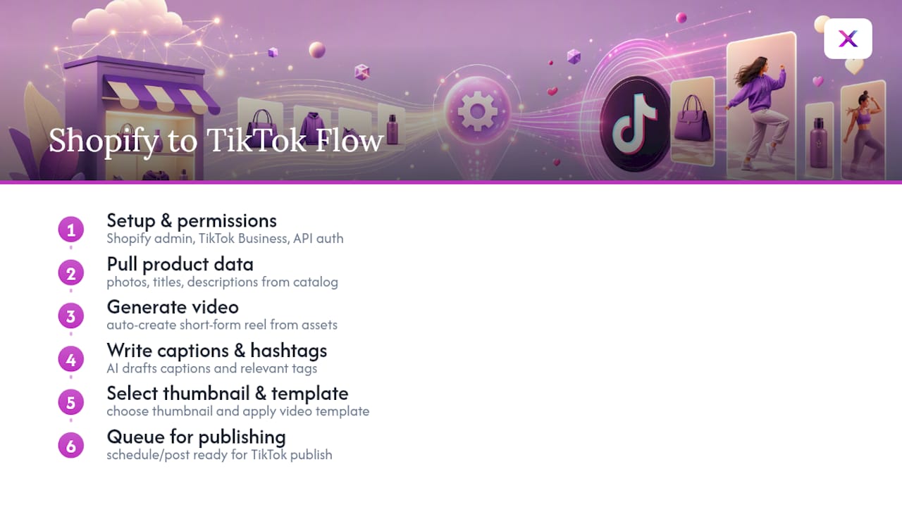 Diagram of Shopify TikTok integration automation process
