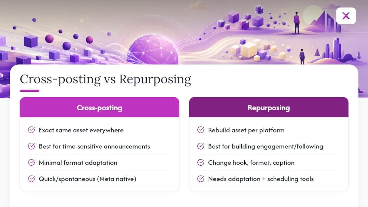 Diagram comparing cross-posting and repurposing strategies