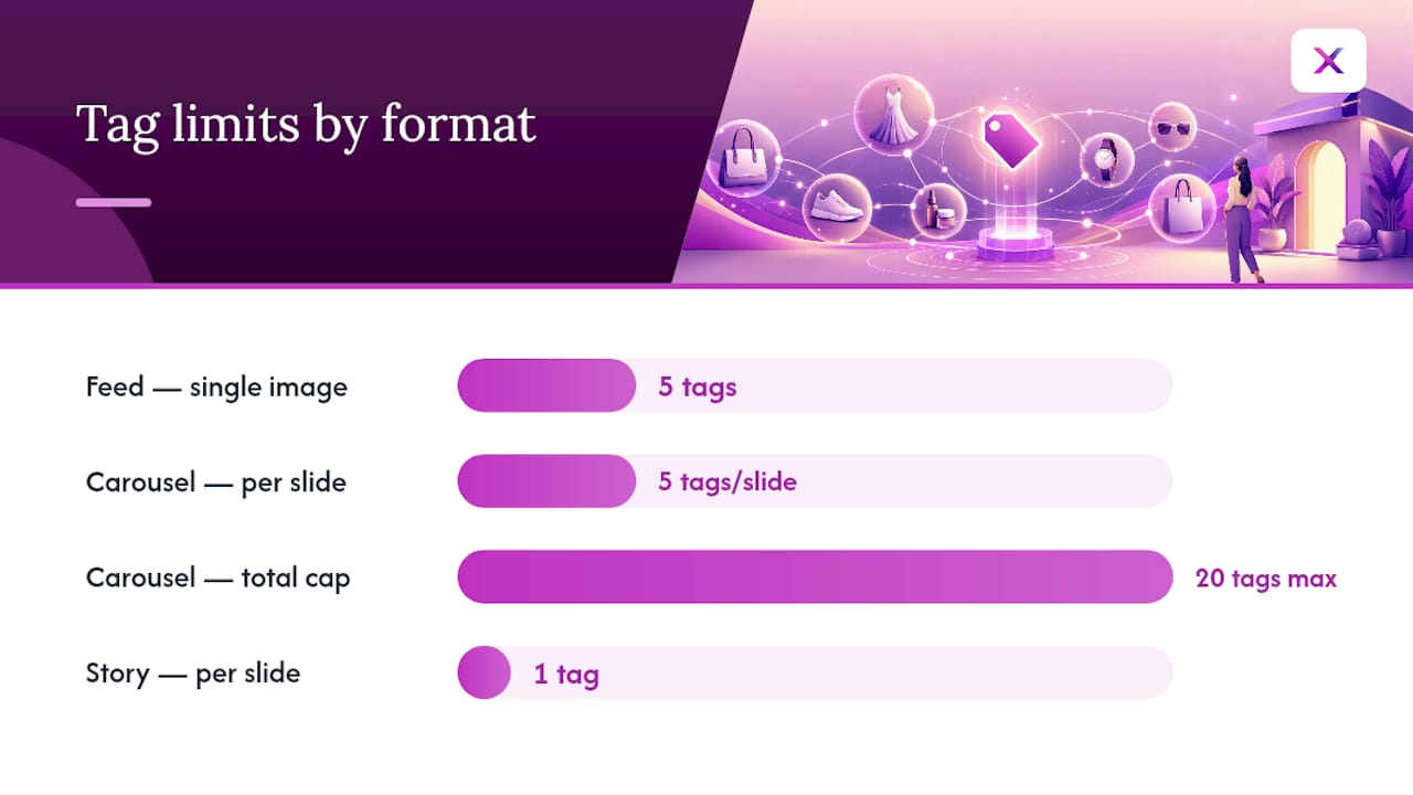 Diagram of Instagram product tagging limits and workflow across formats