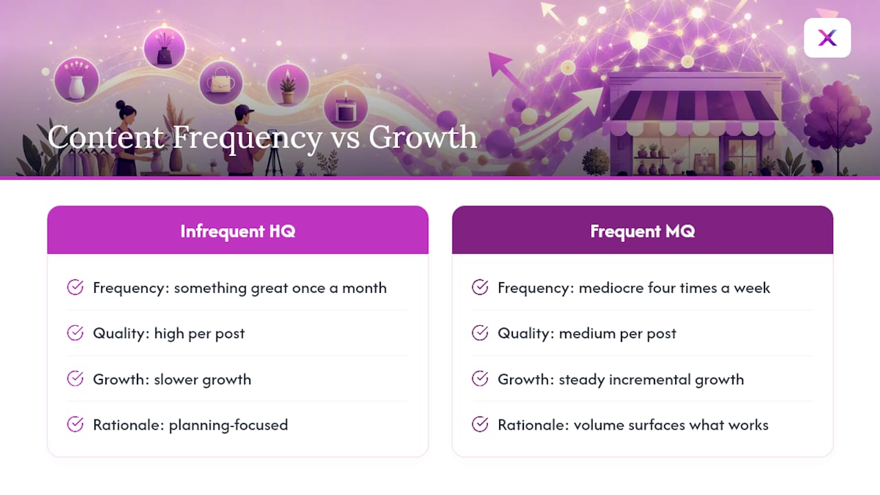 Diagram showing TikTok posting frequency vs growth rate
