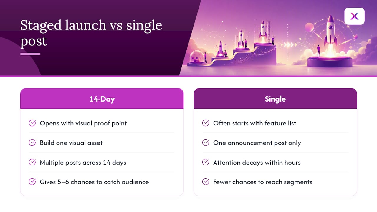 Engagement timeline comparing staged launch sequence and single post