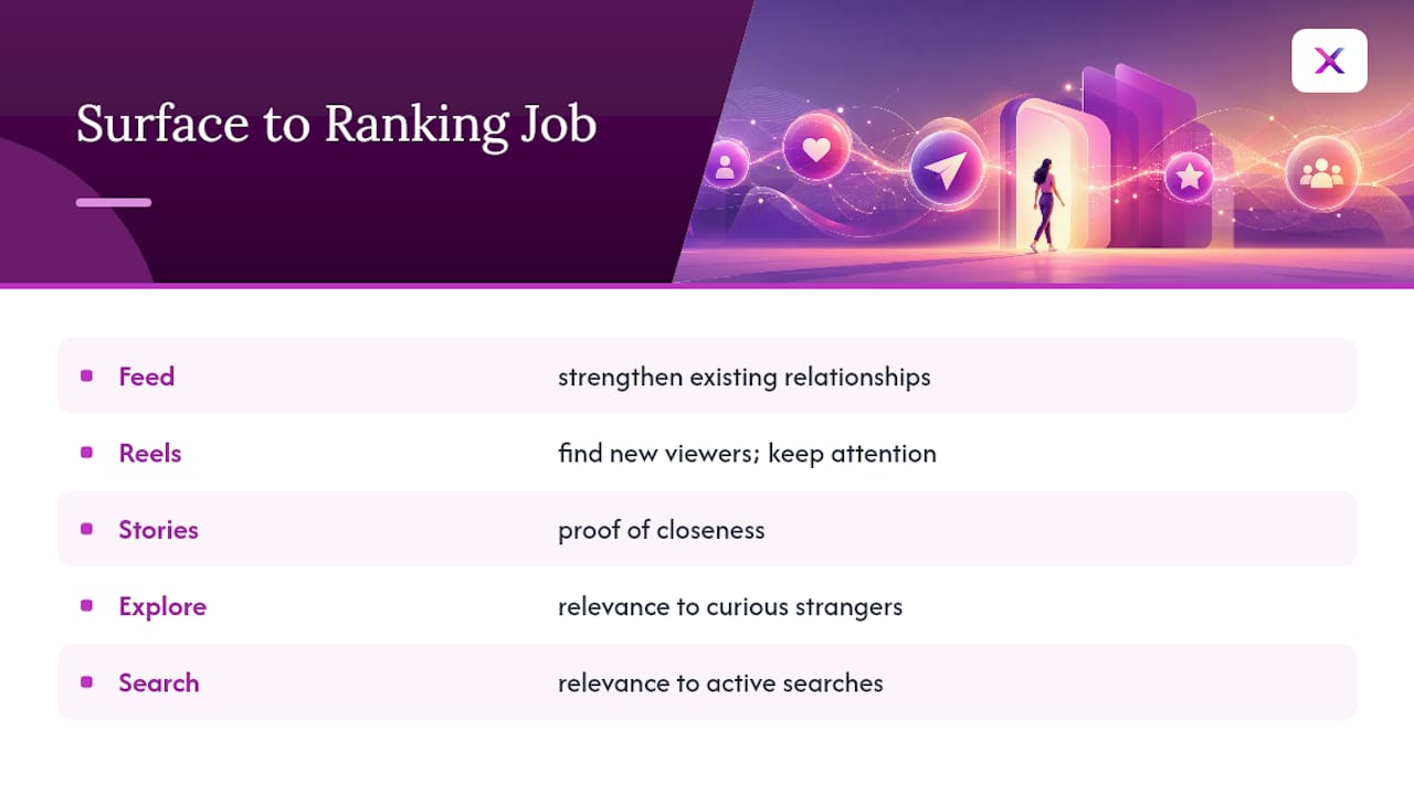 Instagram surfaces and ranking goals diagram
