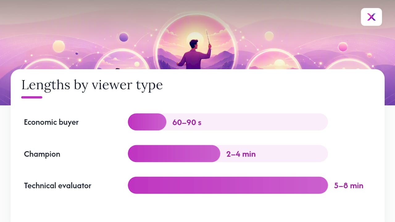 What to Show and How to Structure Sales Videos by Stage — overview diagram