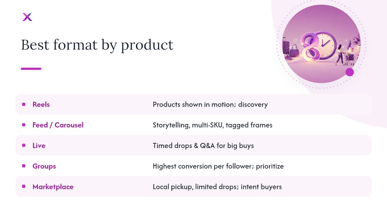 Which Facebook Post Format Fits Which Product? — overview diagram
