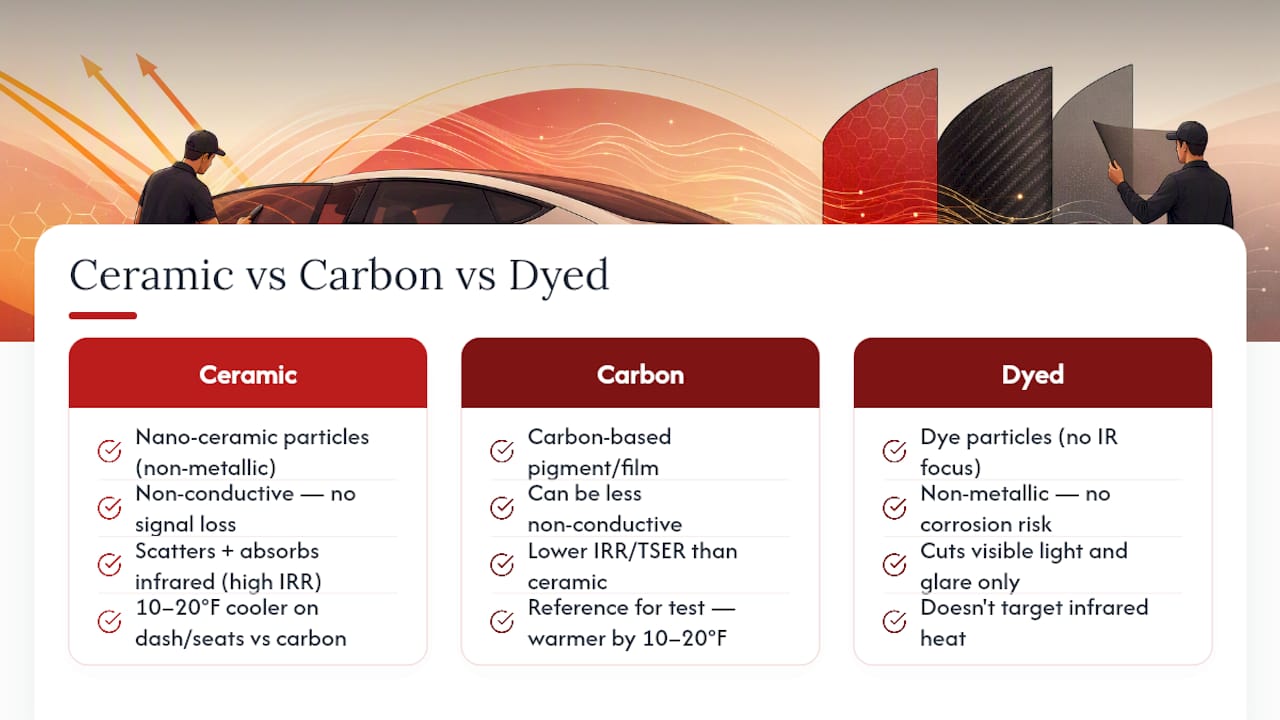 What Ceramic Tint Is and How It Works — overview diagram