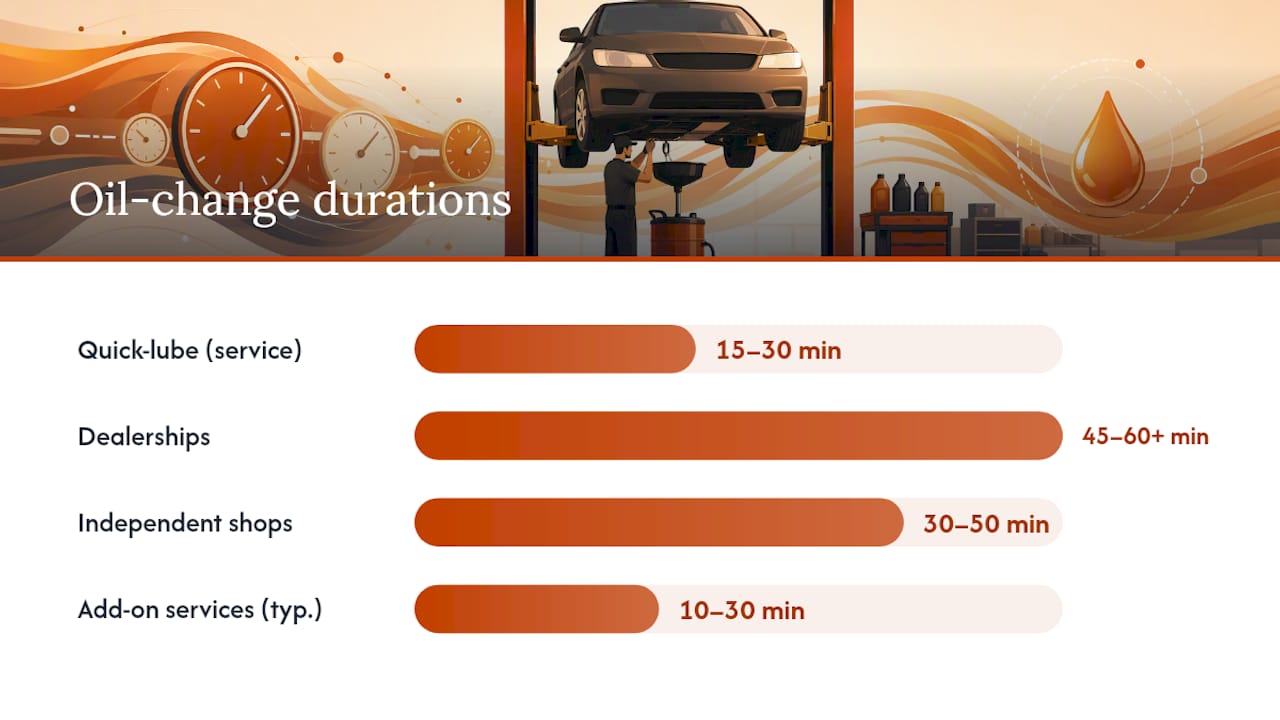 Diagram comparing oil change times and wait durations by service type