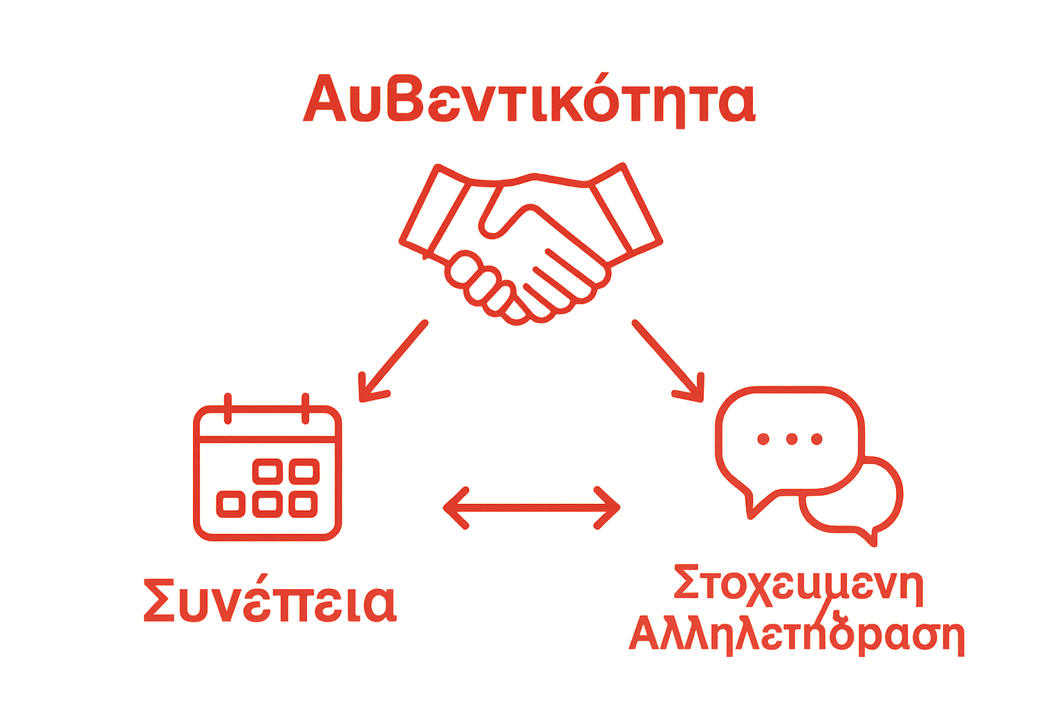 Three icons showing authenticity, consistency, and interaction as best practices