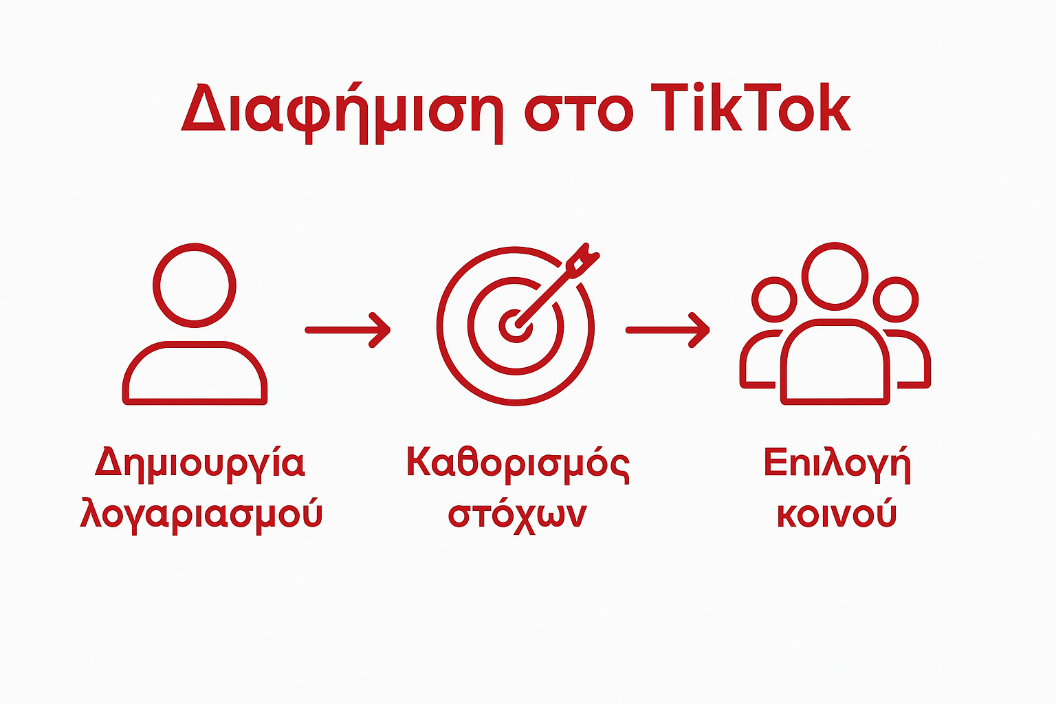 Infographic showing three steps of launching TikTok ad: account creation, setting objectives, choosing audience
