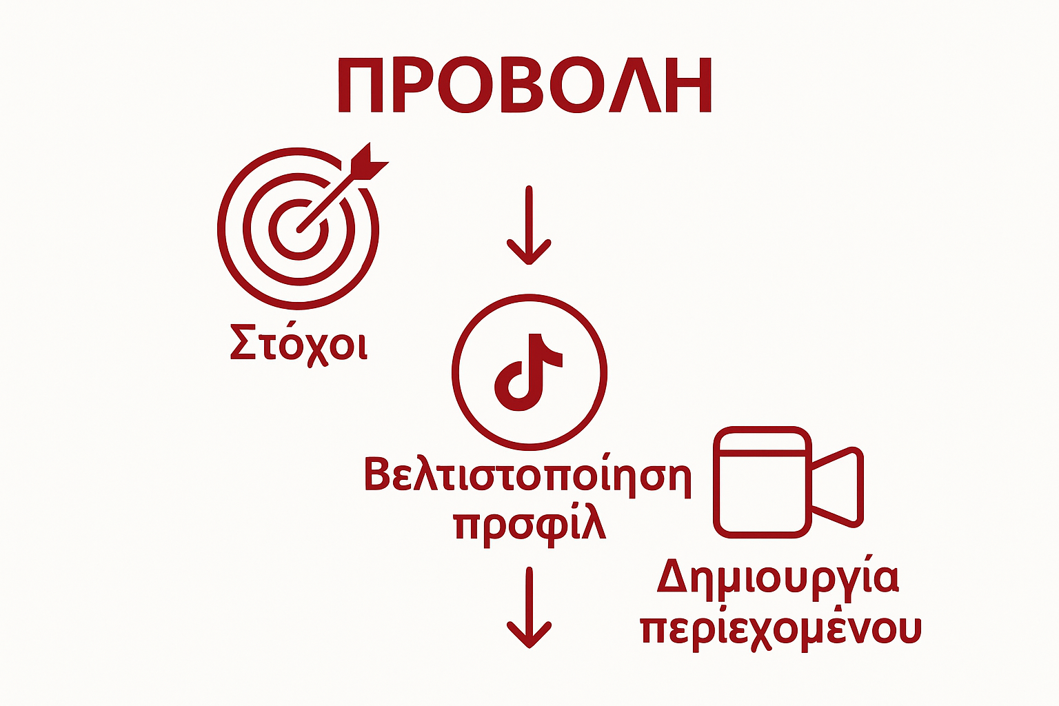 Infographic showing three steps: set a goal, optimize profile, create content
