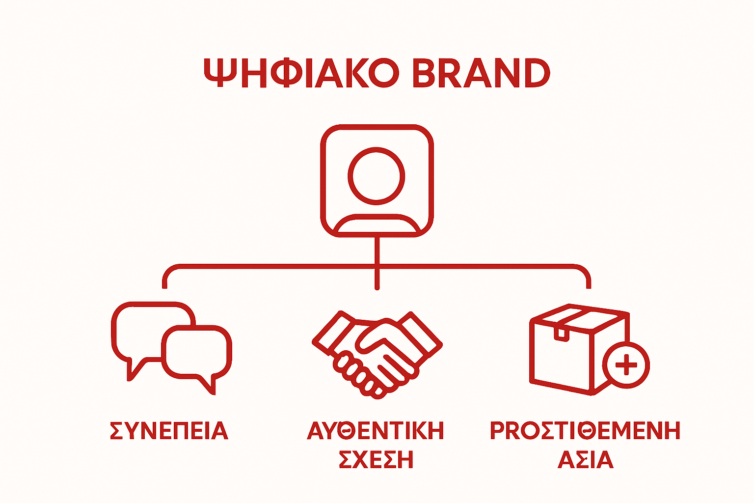 Three icons showing digital branding foundations: communication, relationship, value
