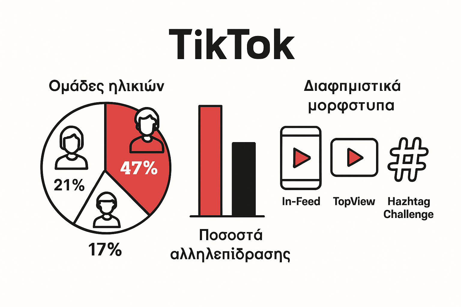 Age groups, engagement comparison, and ad format breakdown visual.