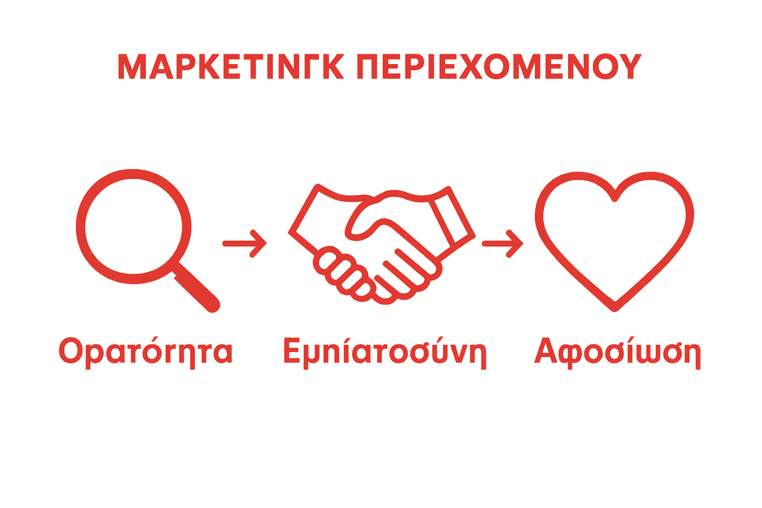 Infographic showing brand recognition, trust, and loyalty with icons