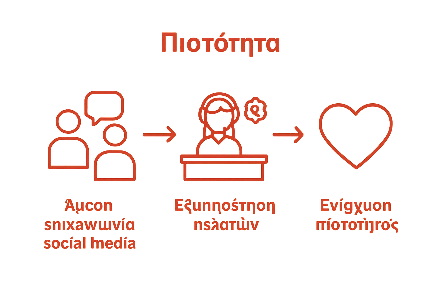Τρεις εικονογραφίες που δείχνουν επικοινωνία, εξυπηρέτηση πελατών και πιστότητα