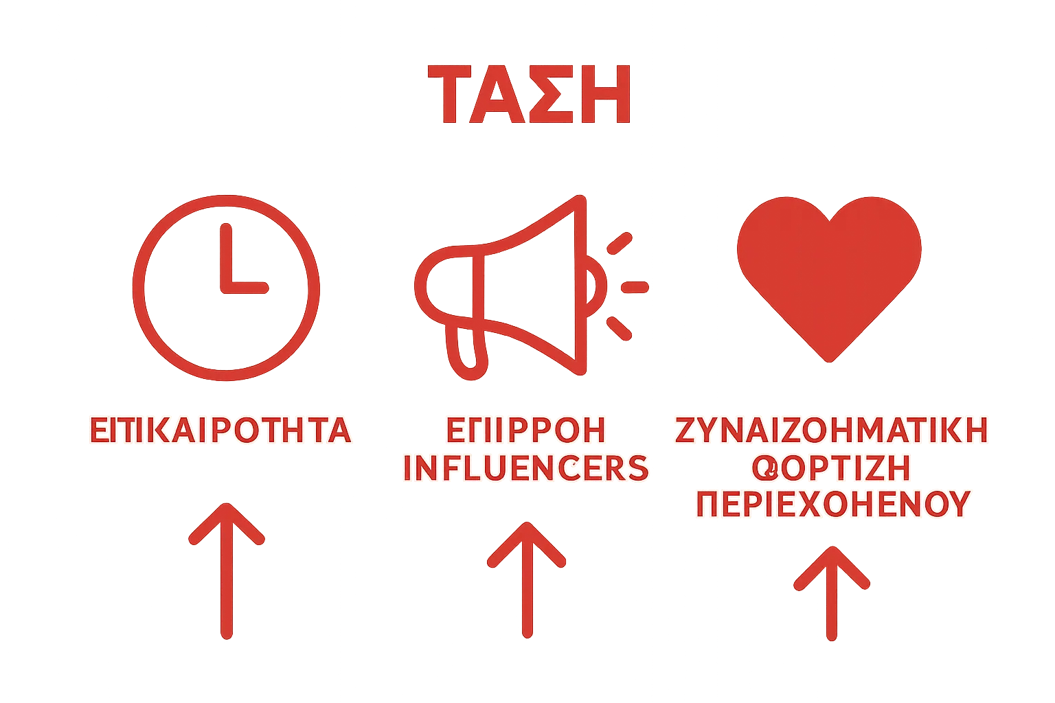 Infographic with three icons illustrating the main factors in trend creation: current events, influencer impact, emotional content.