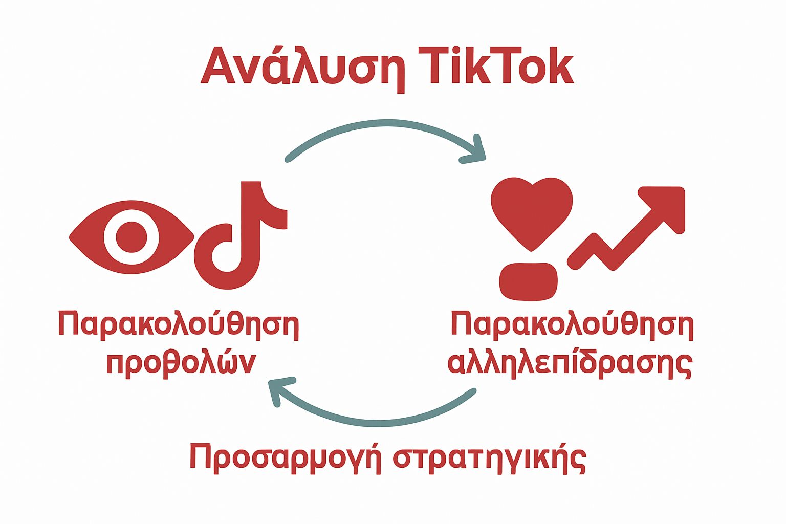 Infographic, three-step TikTok performance workflow
