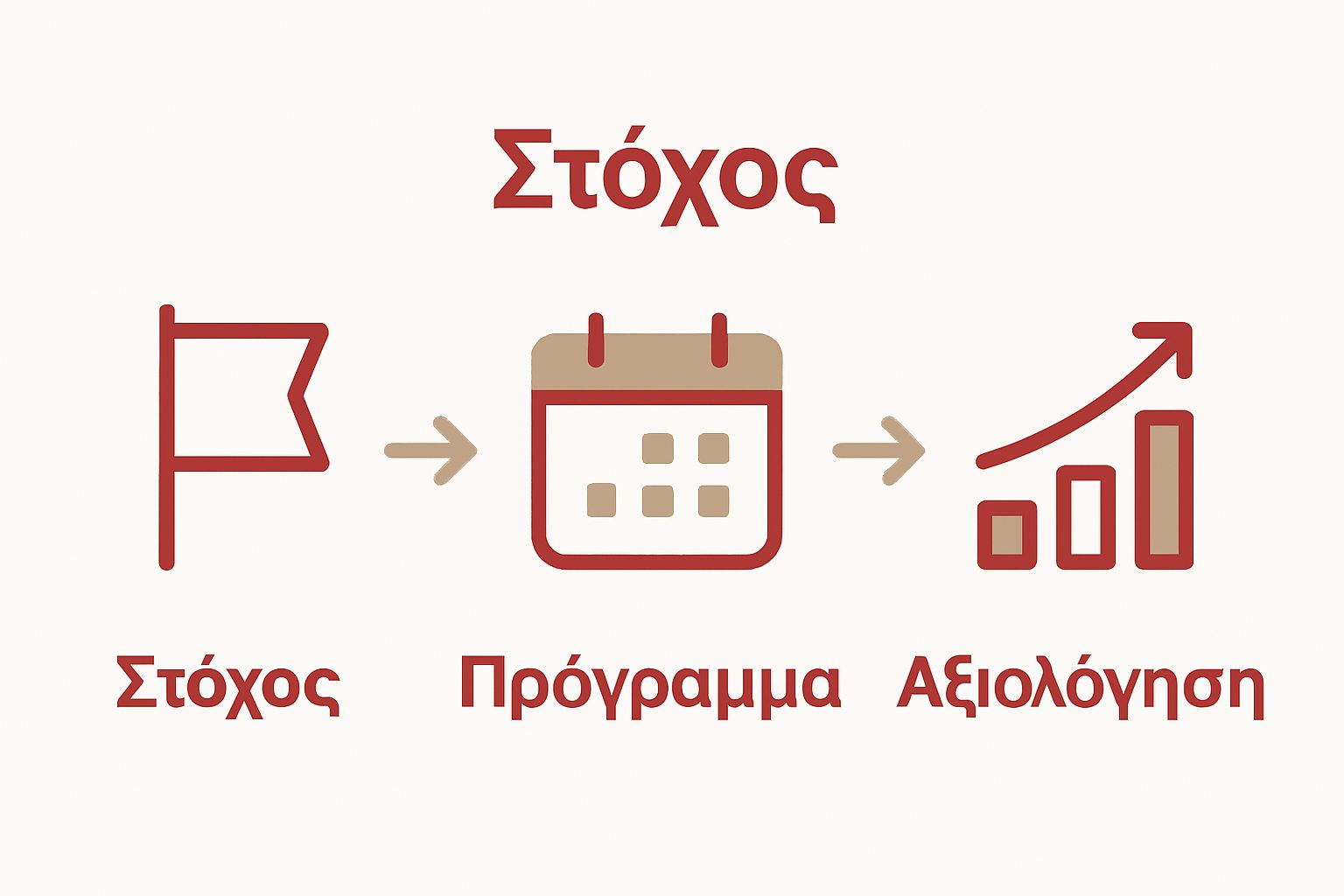 Εικόνα με τα τρία βασικά βήματα περιεχομένου social media: στόχος, πρόγραμμα, αξιολόγηση
