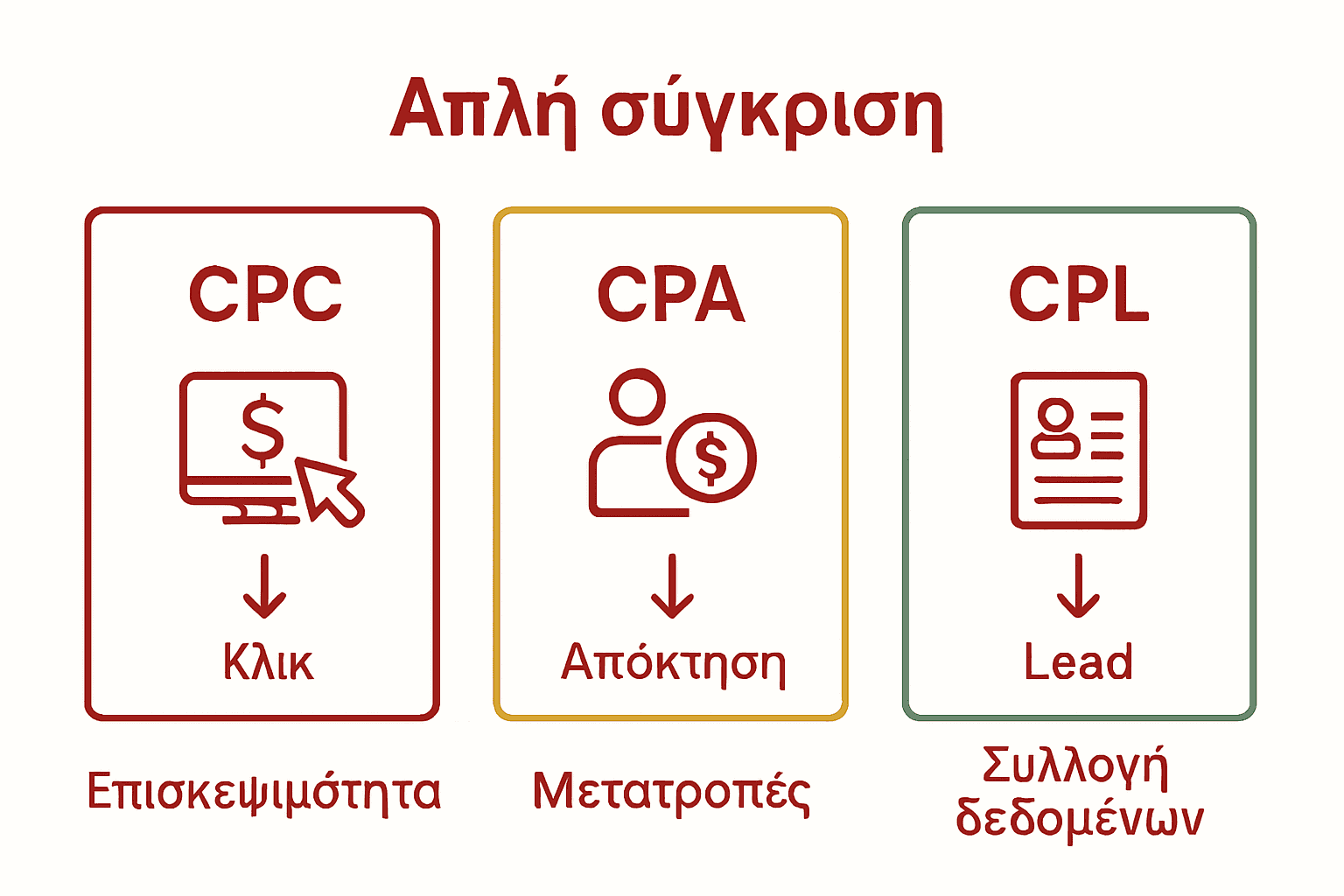 Οπτική σύγκριση CPC, CPA, CPL στο performance marketing