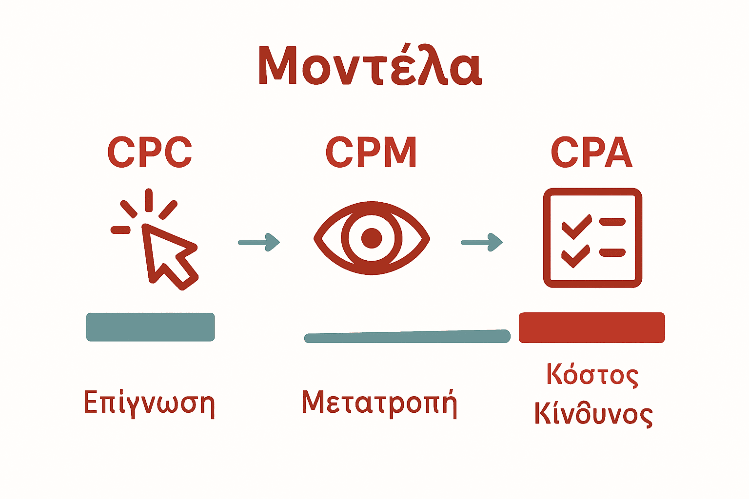 Infographic comparing CPC, CPM, and CPA in digital ads