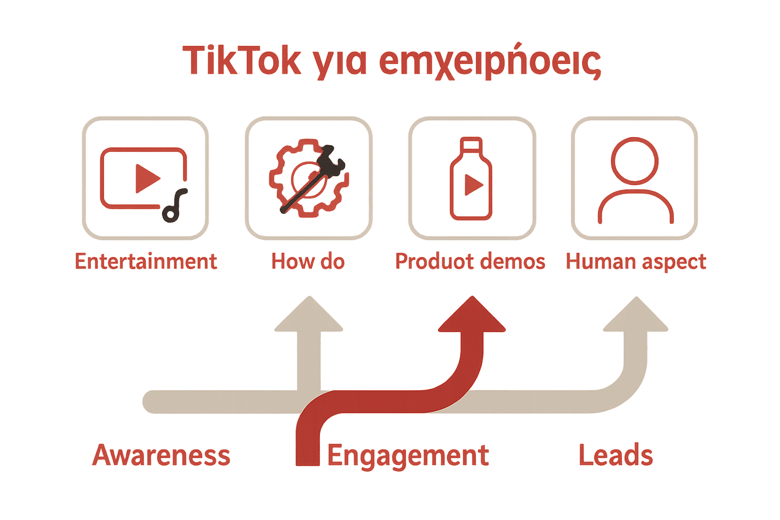 Σύγκριση τύπων TikTok περιεχομένου για επιχειρήσεις