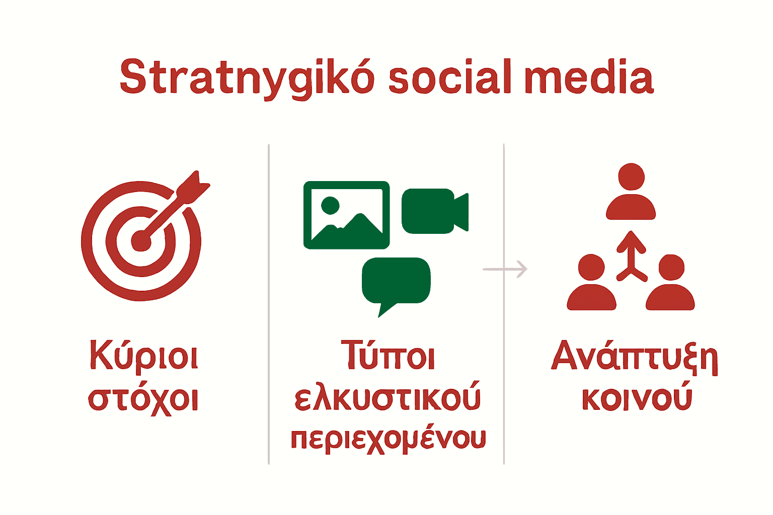 Infographic with social media strategy goals, content types, and audience growth steps visualized with icons.