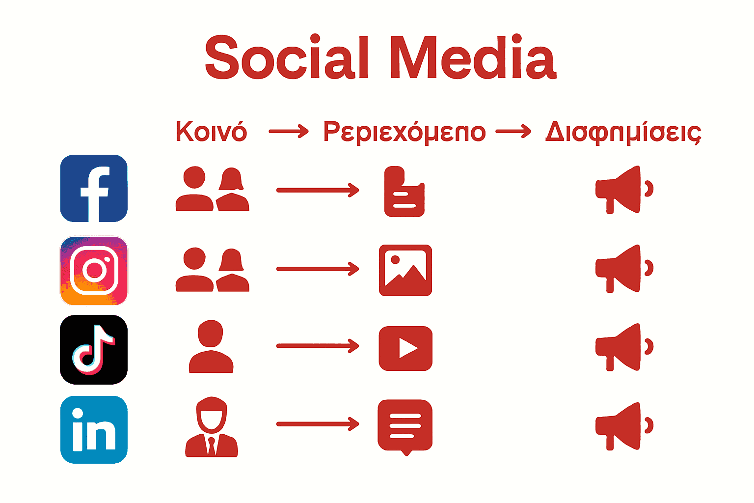 Σύγκριση social media πλατφορμών με εικονίδια και χαρακτηριστικά